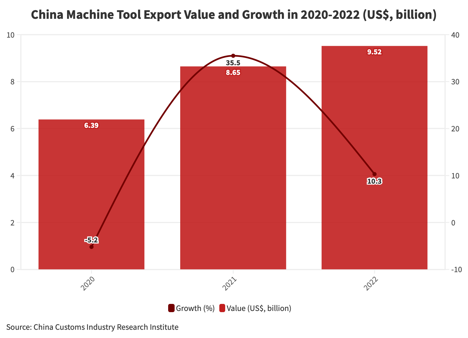 China-Machine-Tool-Export-Value-and-Growth-in-2020-2022
