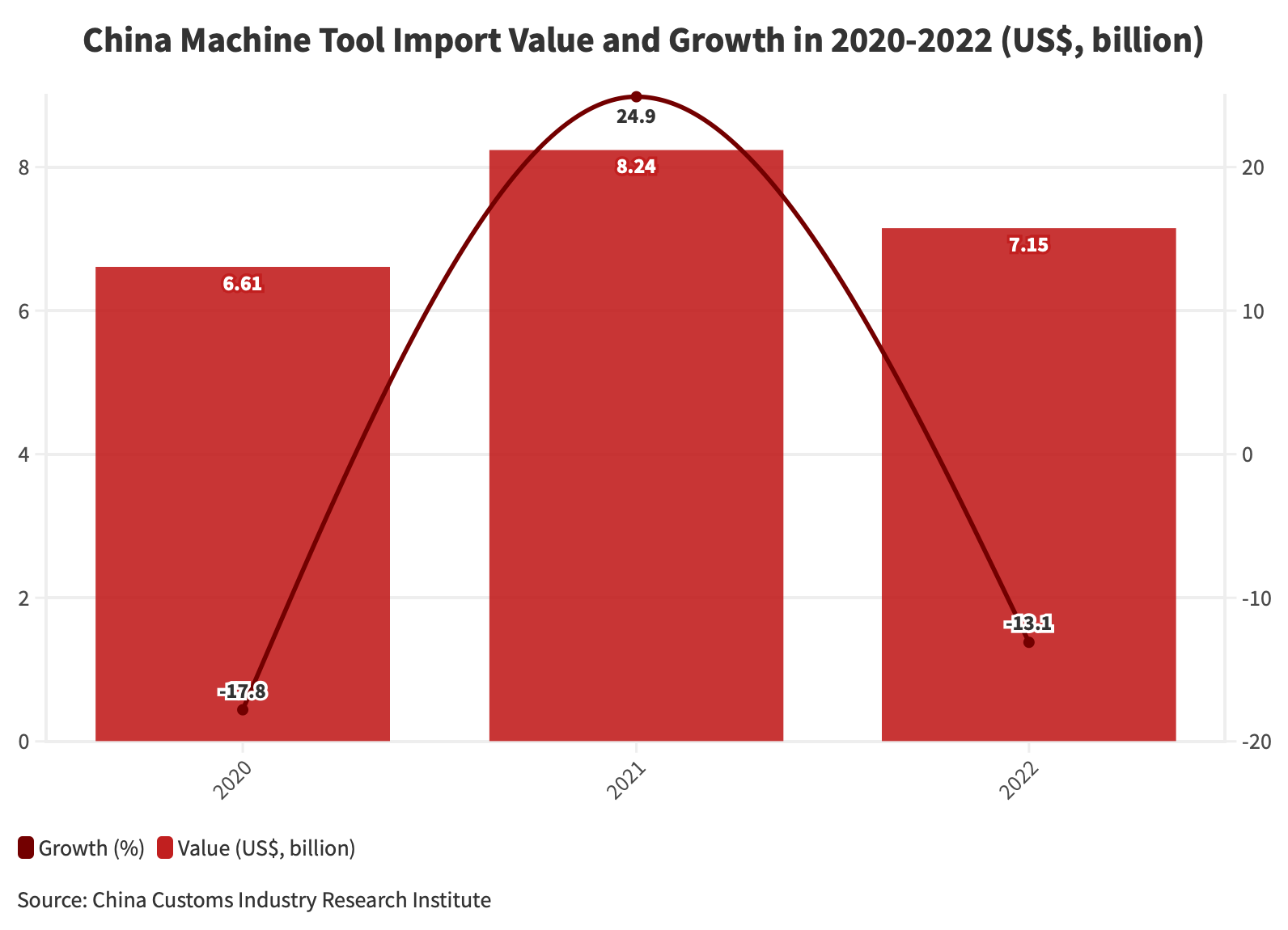China-Machine-Tool-Import-Value-and-Growth-in-2020-2022