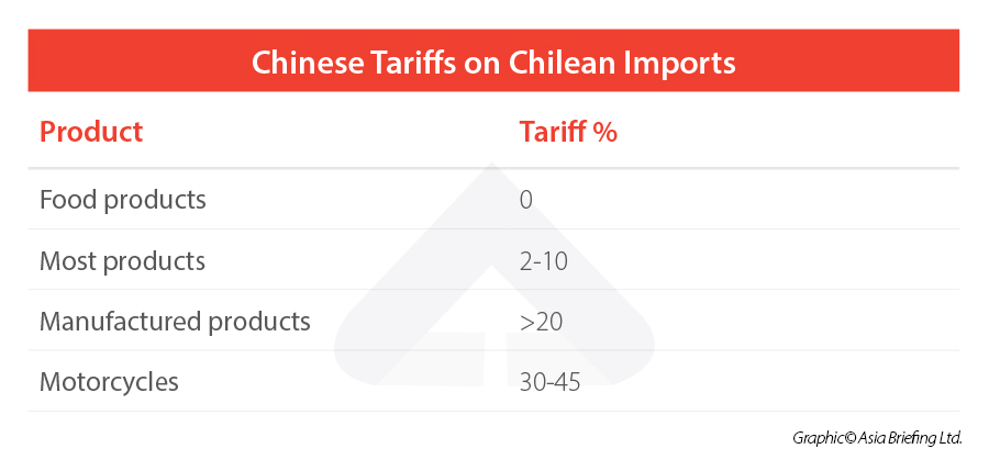 Chinese-Tariffs-on-Chilean-Imports