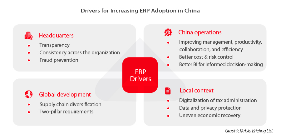 Drivers-for-Increasing-ERP-Adoption-in-China