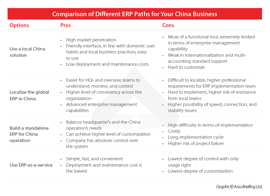 Comparison-of-Different-ERP-Paths-for-Your-China-Business