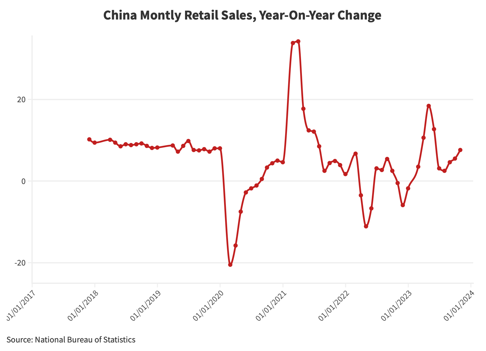 China-monthly-retail-sales-year-on-year-change