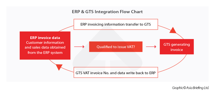 erp and gst integration flow chart