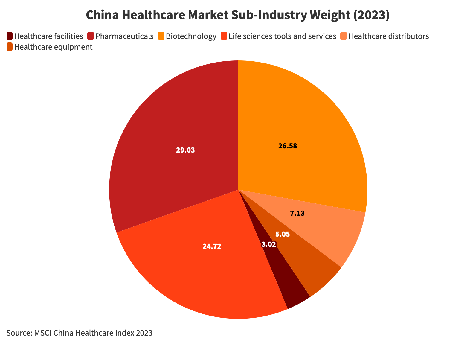 China healthcare sub-industry