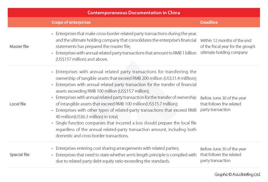 Contemporaneous-Documentation-in-China