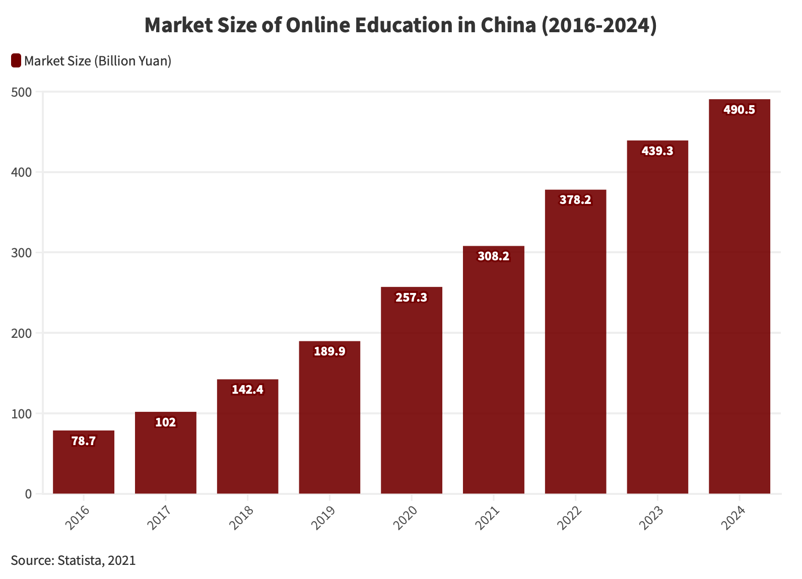 Online education market China