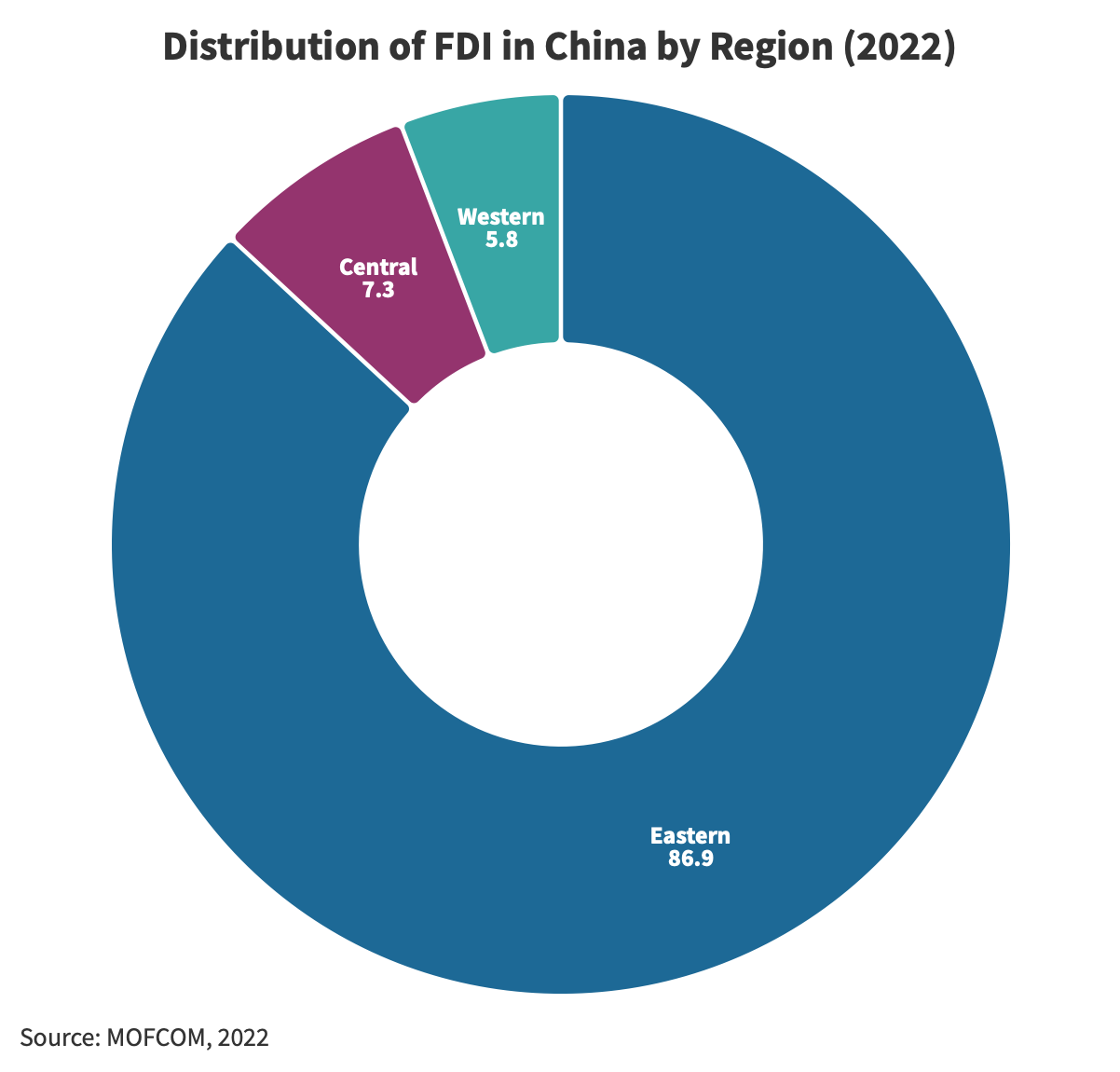 Distribution-FDI-China-by-region