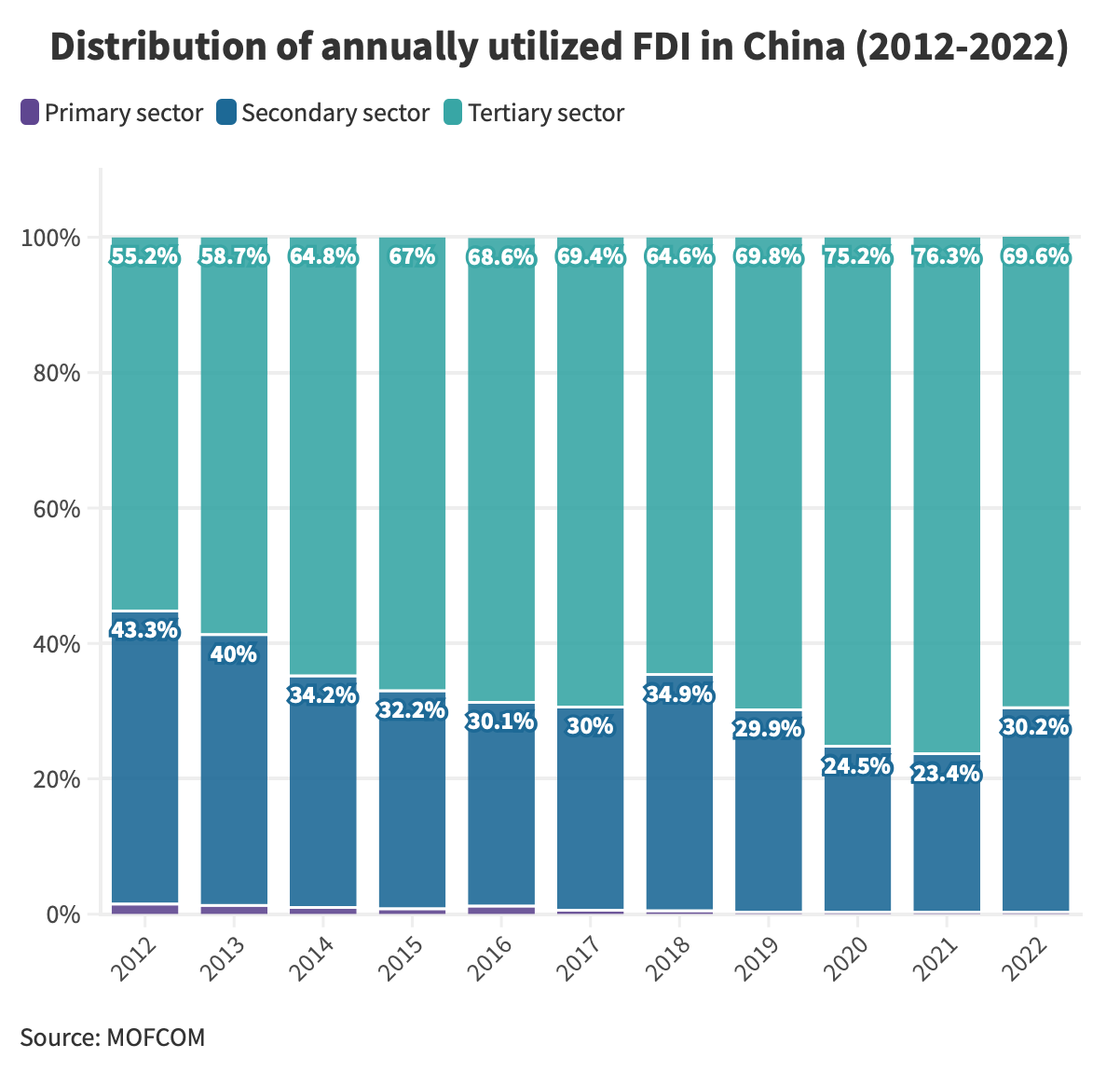 distribution - of-annually-utilized-FDI
