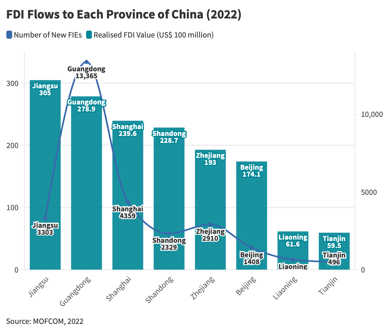 FDI-Flows-to-Each-Province-of-China-2022