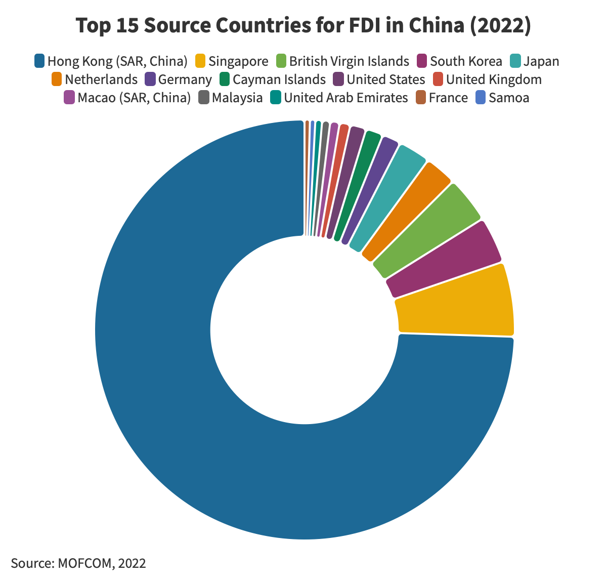 Top-15-sources-countries-for-fdi-china-2022