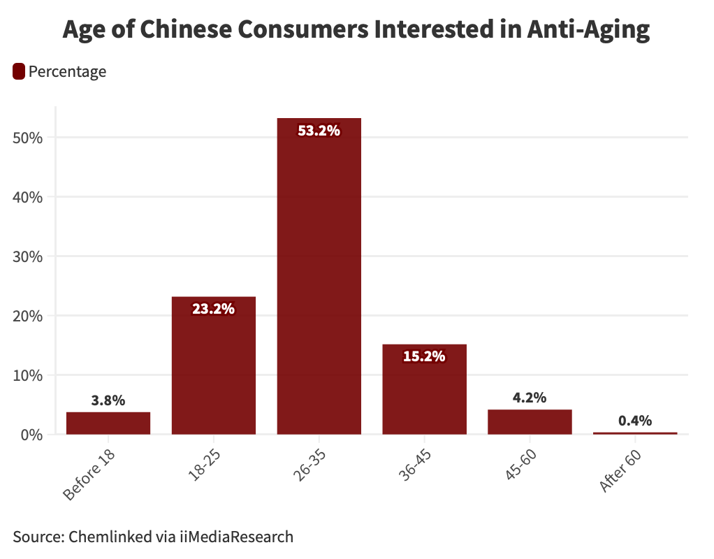 age-of-chinese-anti-aging-consumers