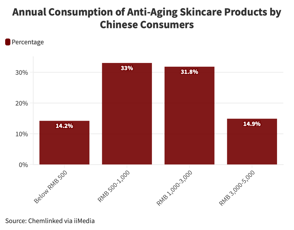 Annual-Consumption-of-Anti-Aging Skincare Products by-Chinese-Consumers