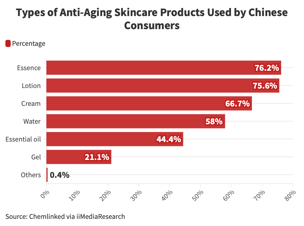 Types-of-Anti-Aging-Skincare Products Used-by-Chinese-Consumers