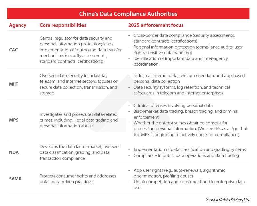 China’s Data Compliance Authorities_1