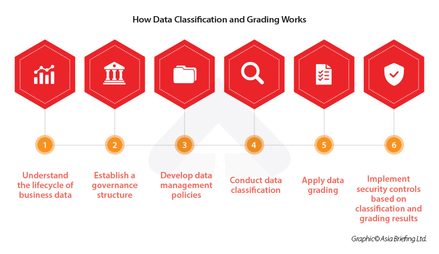 How Data Classification and Grading Works