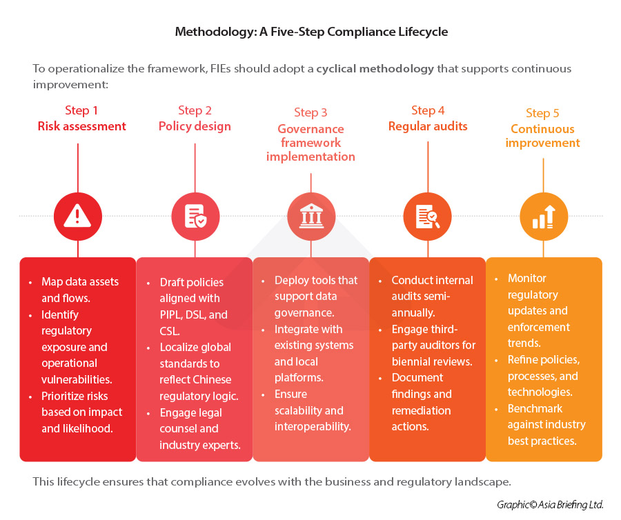 Methodology- A Five-Step Compliance Lifecycle
