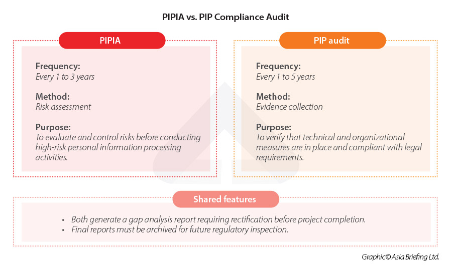 PIPIA vs. PIP Compliance Audit