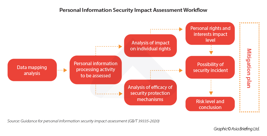 Personal Information Security Impact Assessment Workflow