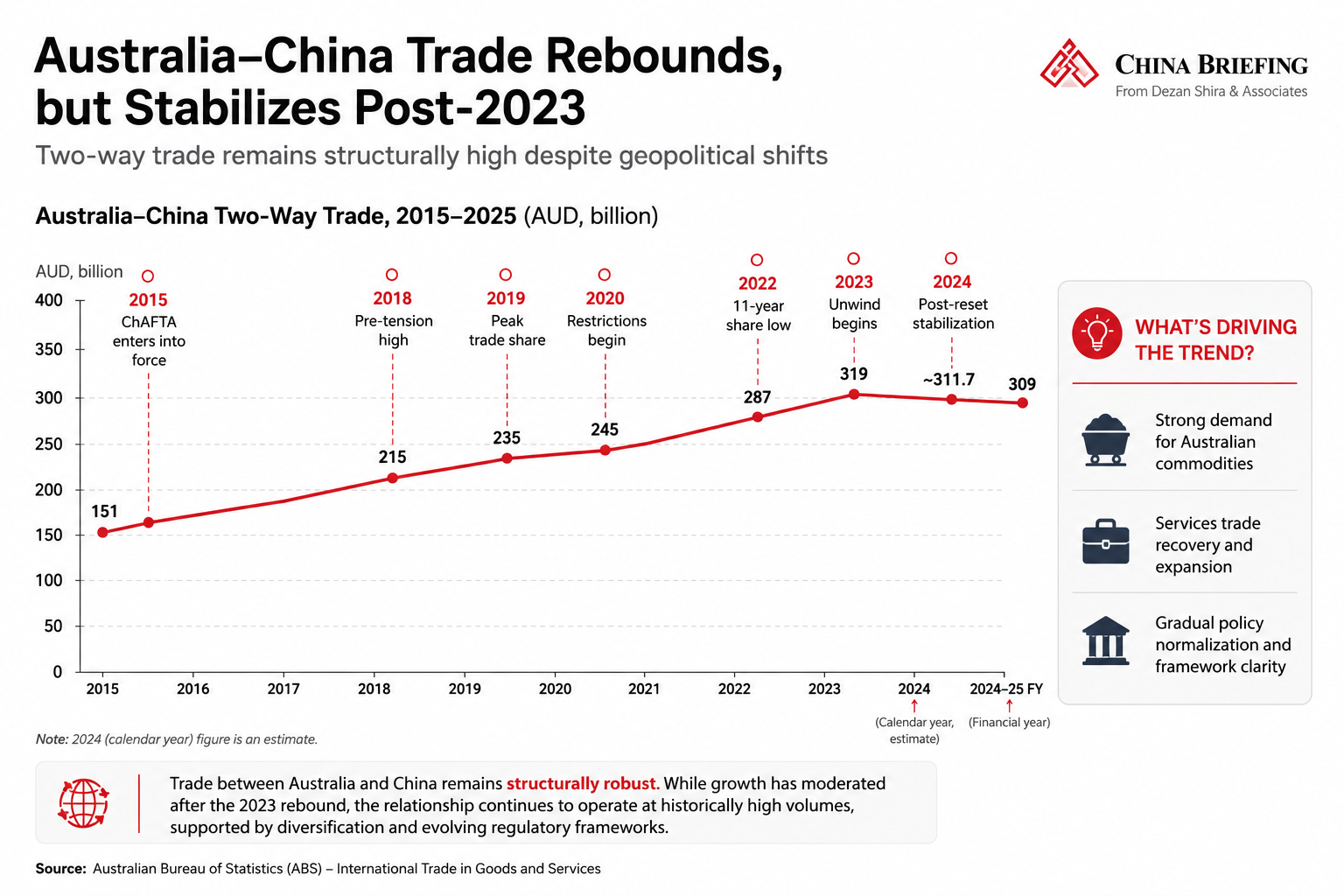 China-Australia trade rebound