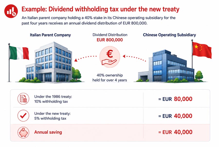 Example-Dividend-withholding-tax-under-the-new-treaty