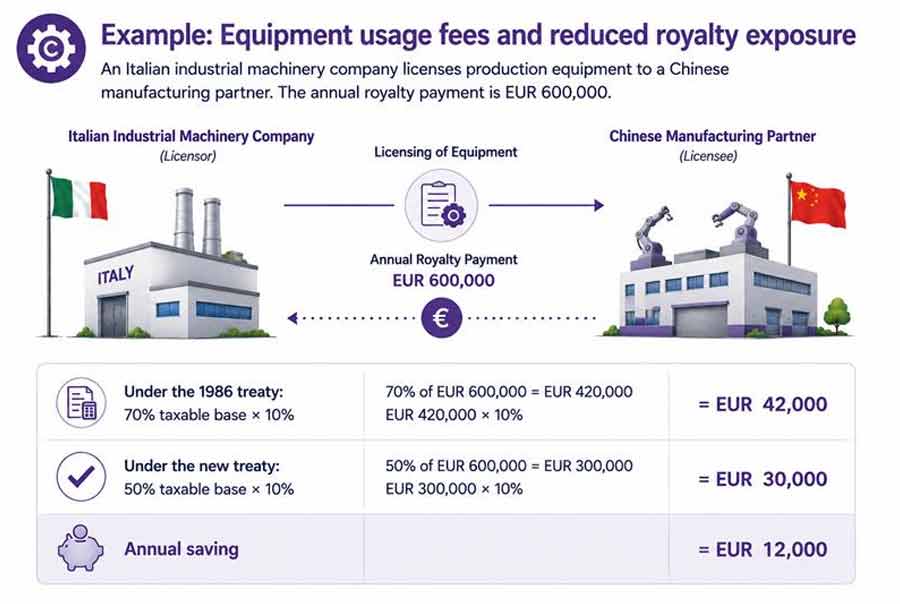 Example-Equipment-usage-fees-and-reduced-royalty-exposure
