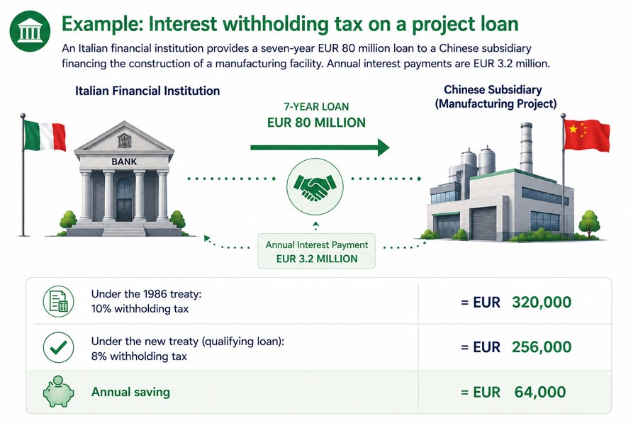 Example-Interest-withholding-tax-on-a-project-loan
