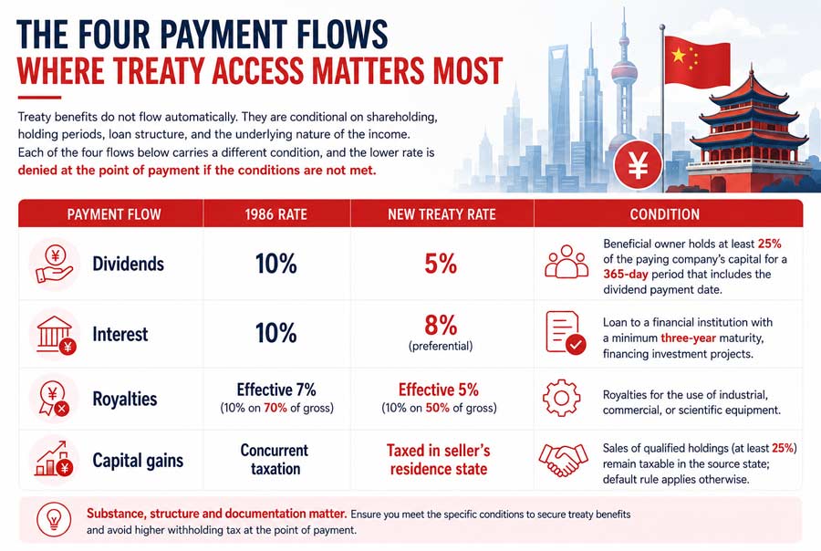 The-Four-Payment-Flows-Where-Treaty-Access-Matters-Most