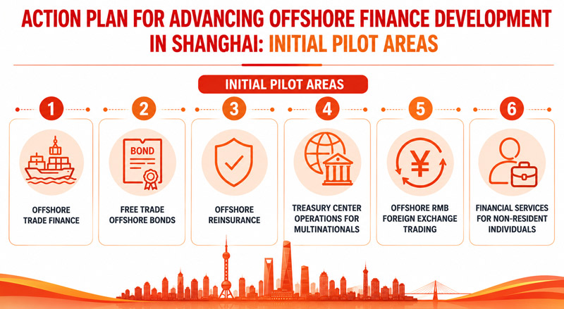 Action-Plan-for-Advancing-Offshore-Finance-Development-in-Shanghai-Initial-Pilot-Areas