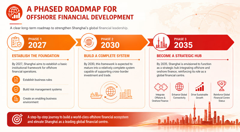 Shanghai-Offshore-Finance-Plan---Phased-Roadmap