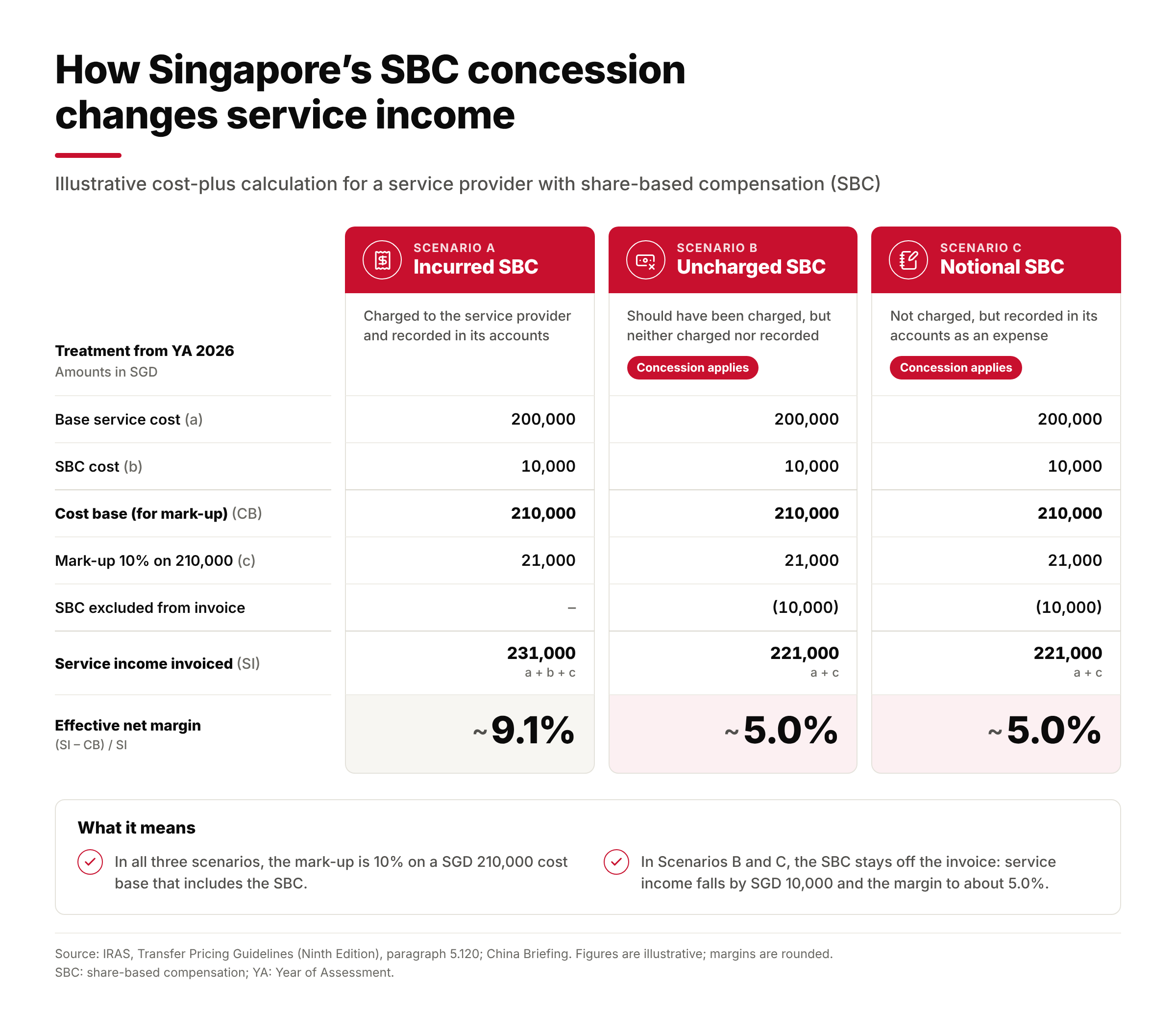 CB-Singapore-SBC-scenarios