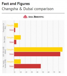 Changsha & Dubai comparison